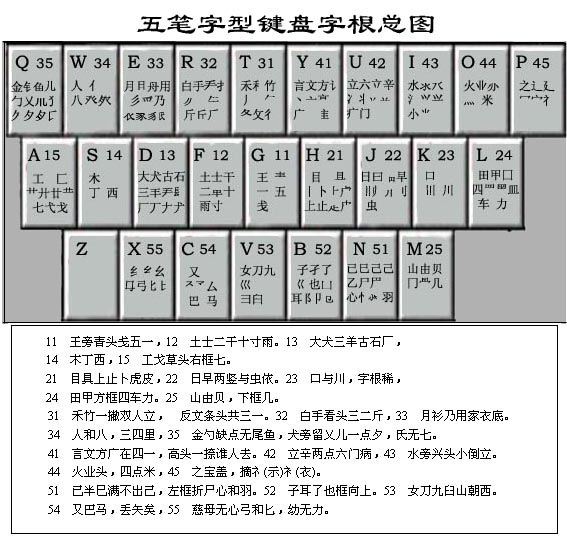 五笔字根表图片(含学习口诀)