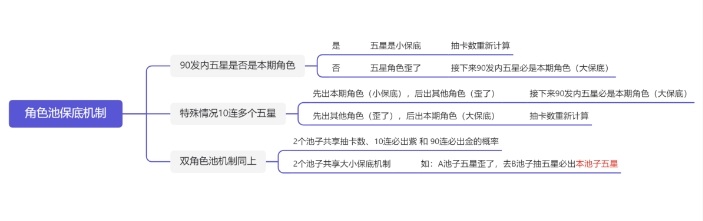 YUANSHENLINK.APK官方版抽卡保底机制2